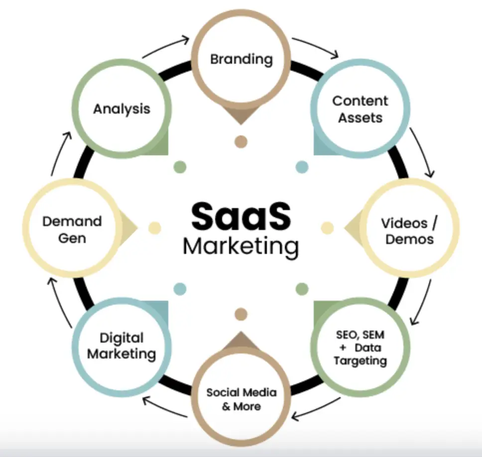 SaaS Marketing Areas